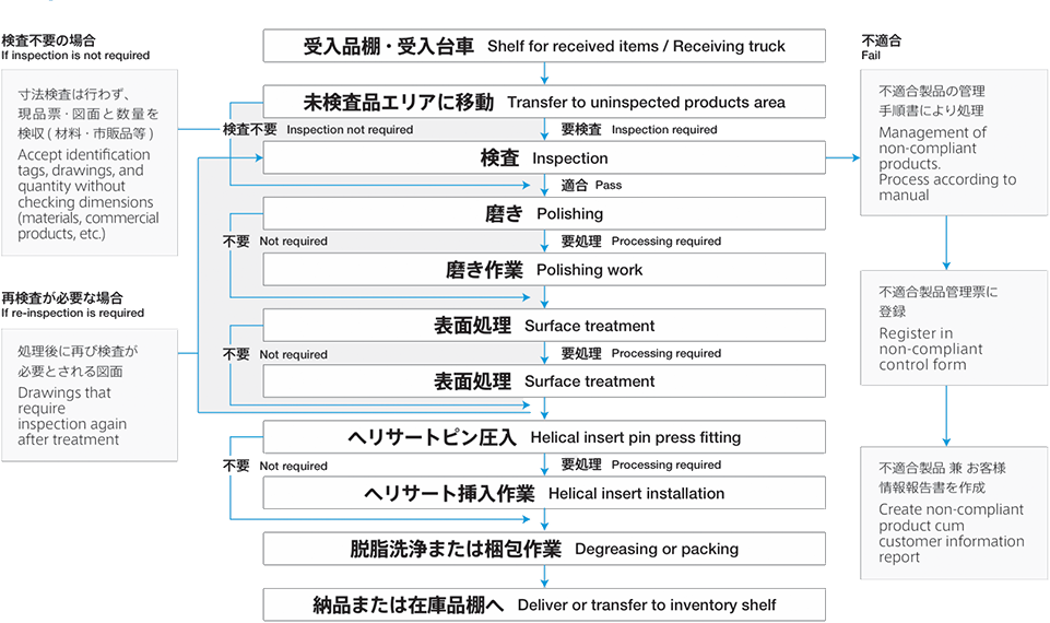 検査業務 フロー図 - Biểu đồ công tác kiểm tra